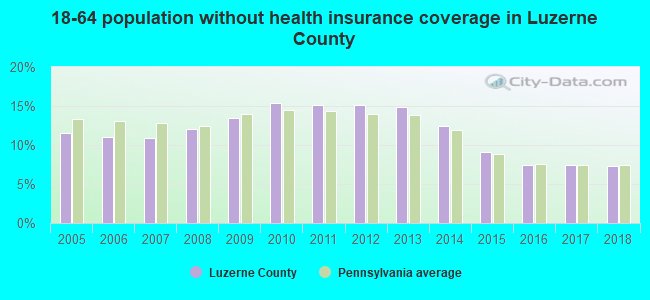 18-64 population without health insurance coverage in Luzerne County
