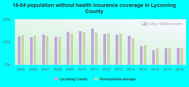 18-64 population without health insurance coverage in Lycoming County
