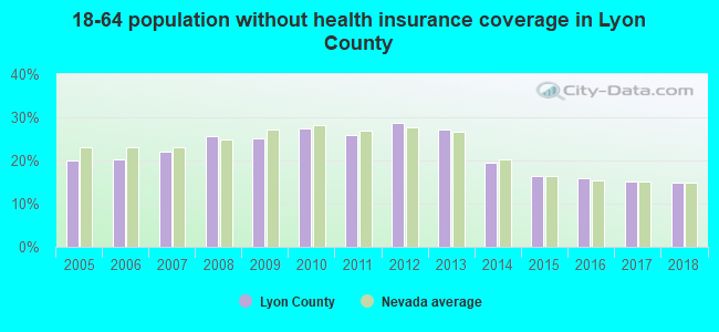 18-64 population without health insurance coverage in Lyon County