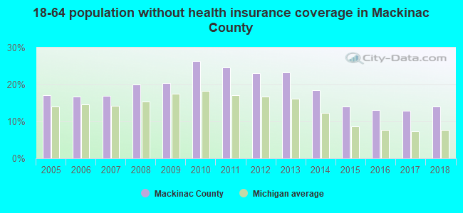 18-64 population without health insurance coverage in Mackinac County