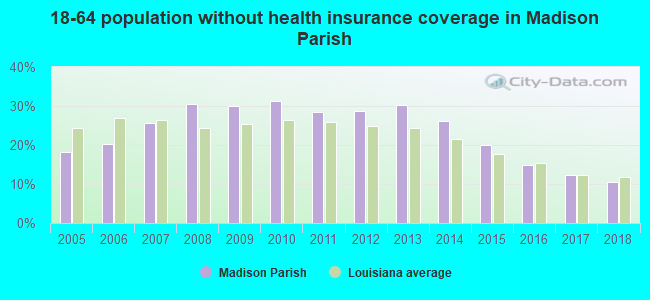 18-64 population without health insurance coverage in Madison Parish