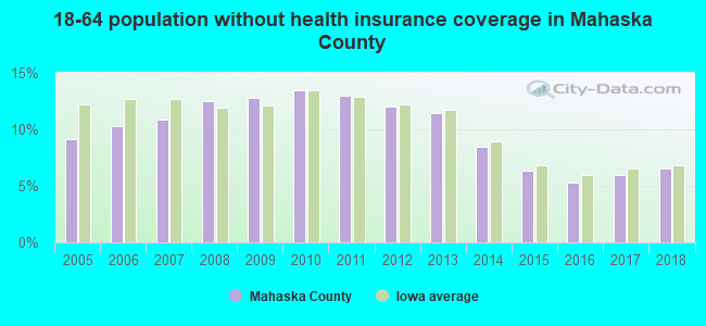 18-64 population without health insurance coverage in Mahaska County