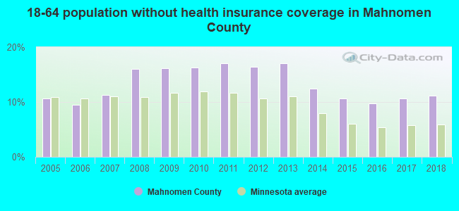 18-64 population without health insurance coverage in Mahnomen County