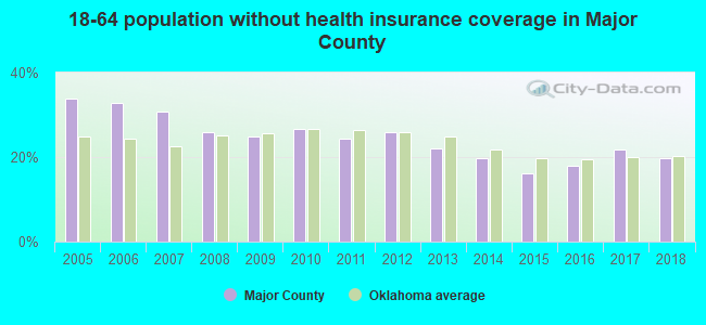 18-64 population without health insurance coverage in Major County