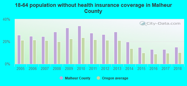 18-64 population without health insurance coverage in Malheur County
