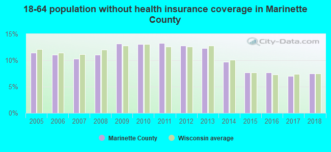 18-64 population without health insurance coverage in Marinette County
