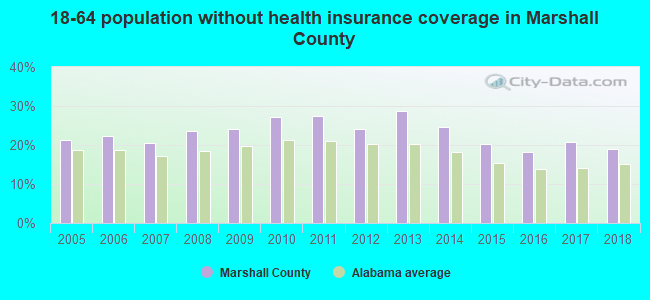 18-64 population without health insurance coverage in Marshall County