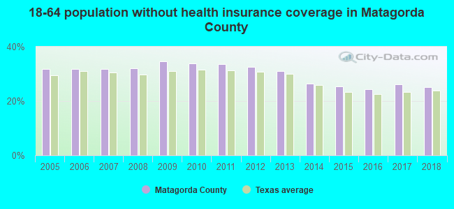 18-64 population without health insurance coverage in Matagorda County