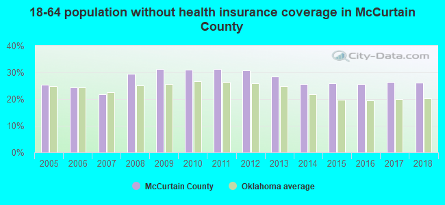 18-64 population without health insurance coverage in McCurtain County