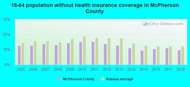 18-64 population without health insurance coverage in McPherson County