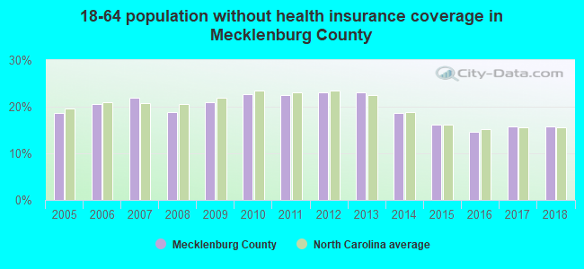18-64 population without health insurance coverage in Mecklenburg County
