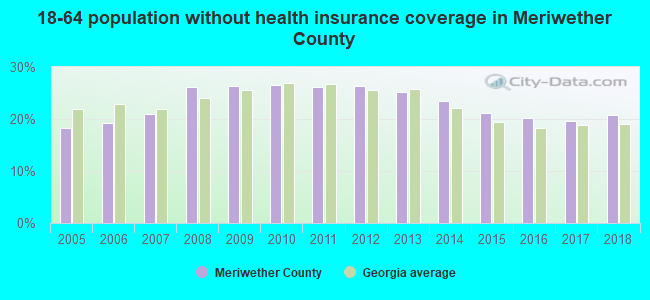 18-64 population without health insurance coverage in Meriwether County