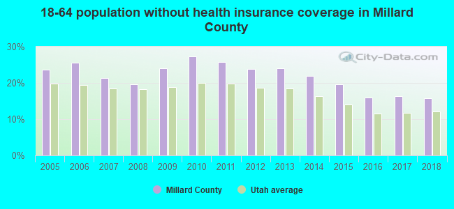 18-64 population without health insurance coverage in Millard County