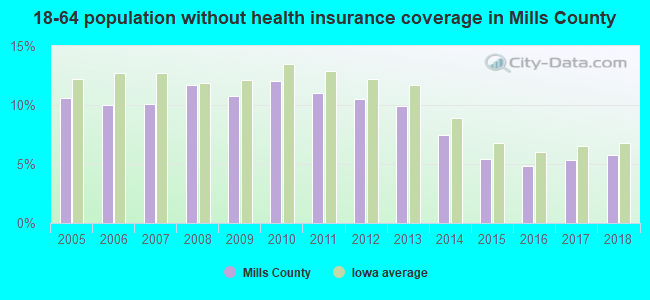 18-64 population without health insurance coverage in Mills County
