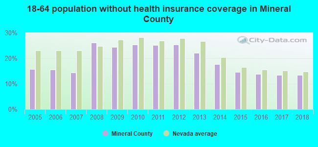 18-64 population without health insurance coverage in Mineral County