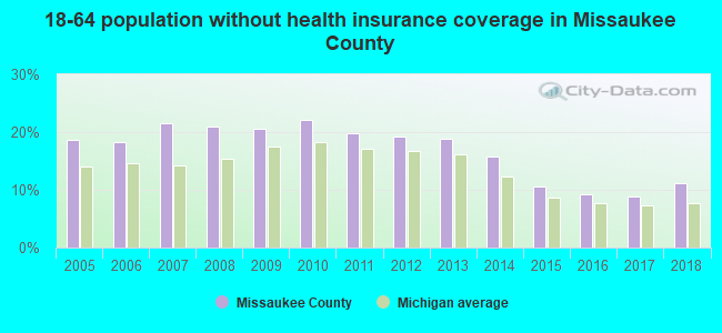 18-64 population without health insurance coverage in Missaukee County