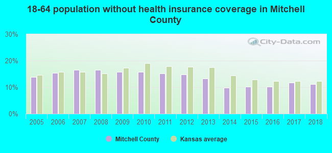 18-64 population without health insurance coverage in Mitchell County
