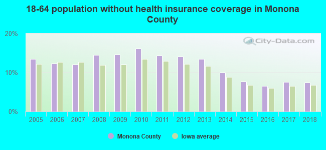 18-64 population without health insurance coverage in Monona County