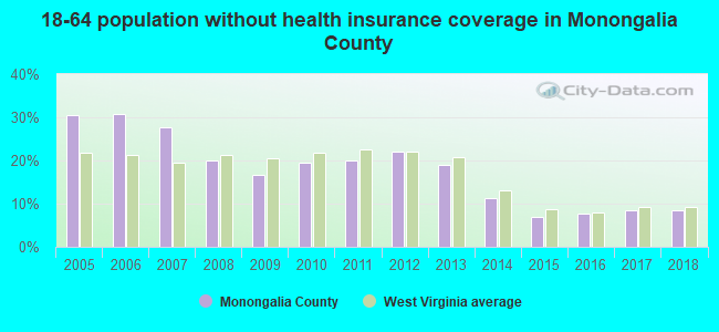 18-64 population without health insurance coverage in Monongalia County