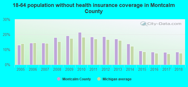 18-64 population without health insurance coverage in Montcalm County