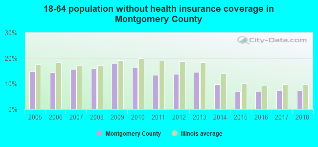 18-64 population without health insurance coverage in Montgomery County