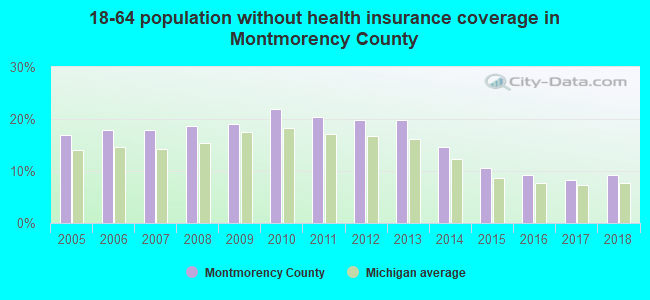 18-64 population without health insurance coverage in Montmorency County