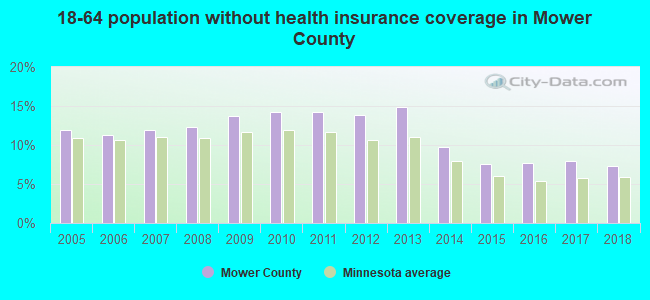 18-64 population without health insurance coverage in Mower County