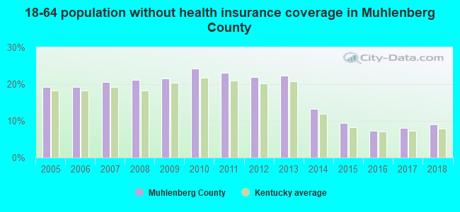18-64 population without health insurance coverage in Muhlenberg County