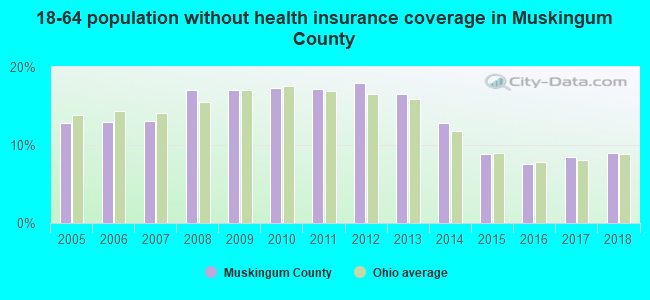 18-64 population without health insurance coverage in Muskingum County
