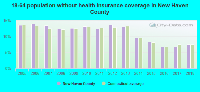 18-64 population without health insurance coverage in New Haven County