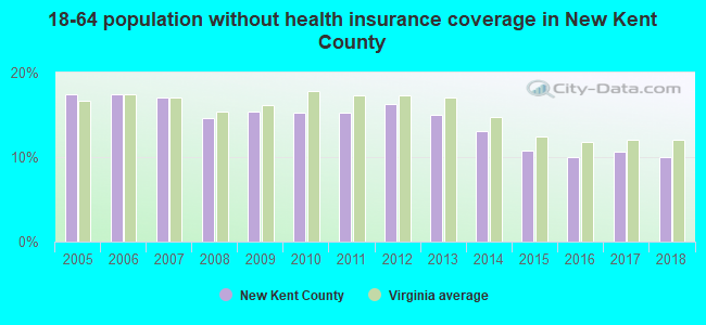 18-64 population without health insurance coverage in New Kent County