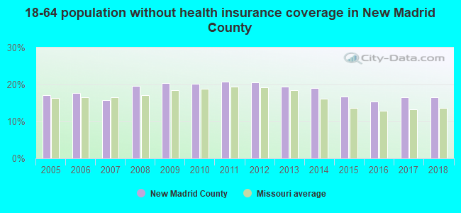 18-64 population without health insurance coverage in New Madrid County