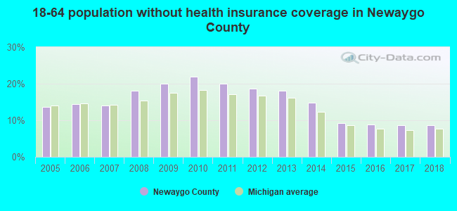 18-64 population without health insurance coverage in Newaygo County