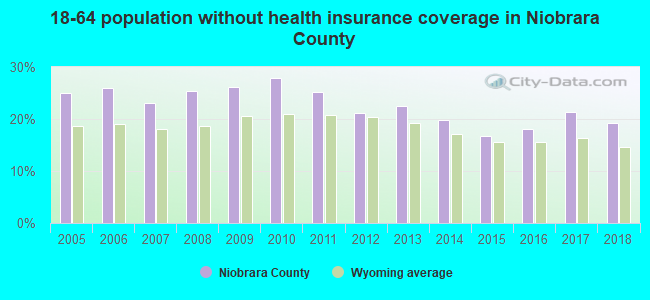 18-64 population without health insurance coverage in Niobrara County