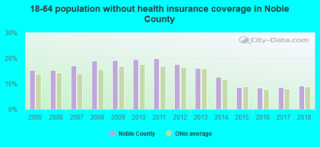 18-64 population without health insurance coverage in Noble County
