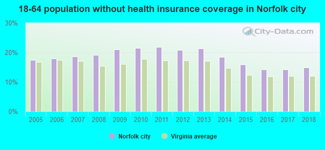 18-64 population without health insurance coverage in Norfolk city