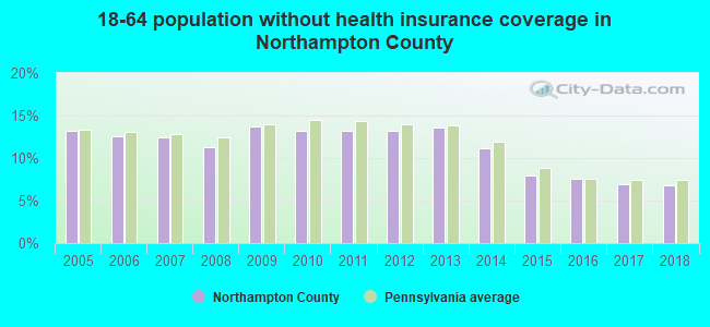 18-64 population without health insurance coverage in Northampton County