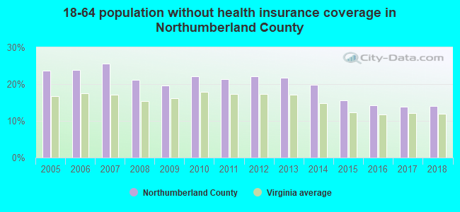 18-64 population without health insurance coverage in Northumberland County