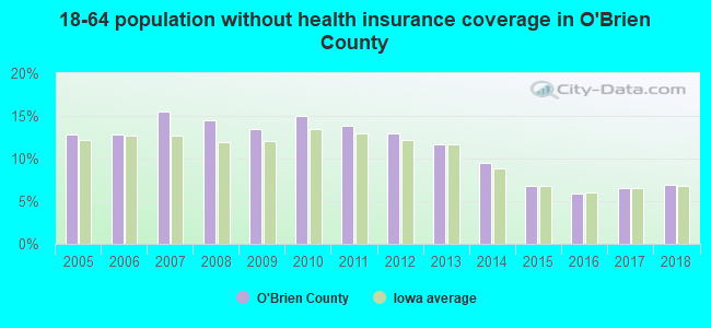 18-64 population without health insurance coverage in O'Brien County