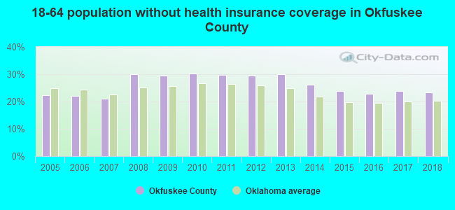 18-64 population without health insurance coverage in Okfuskee County
