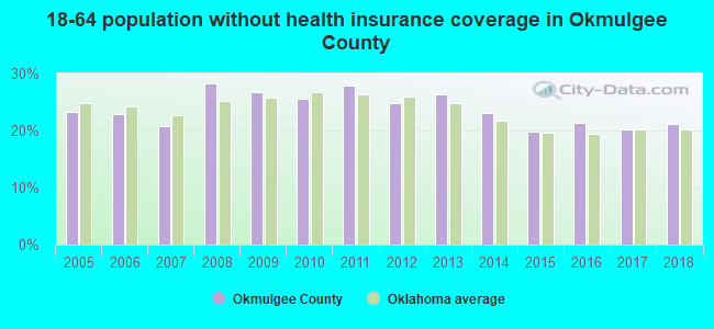 18-64 population without health insurance coverage in Okmulgee County