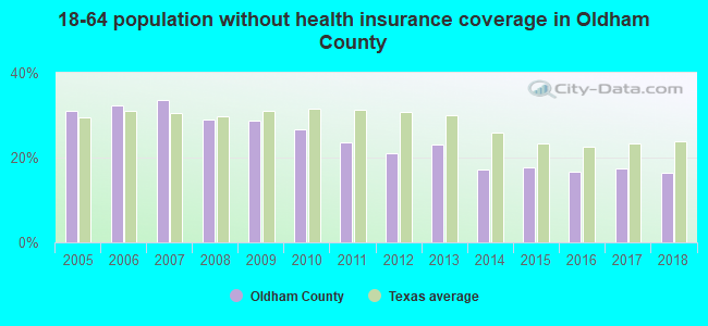 18-64 population without health insurance coverage in Oldham County