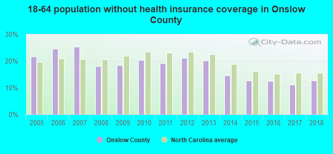 18-64 population without health insurance coverage in Onslow County