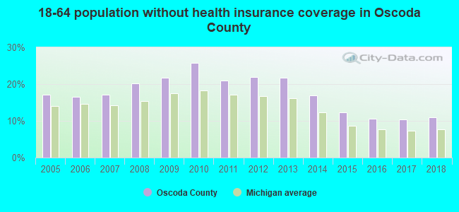 18-64 population without health insurance coverage in Oscoda County