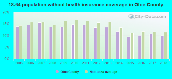18-64 population without health insurance coverage in Otoe County