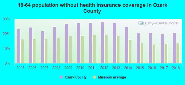 18-64 population without health insurance coverage in Ozark County
