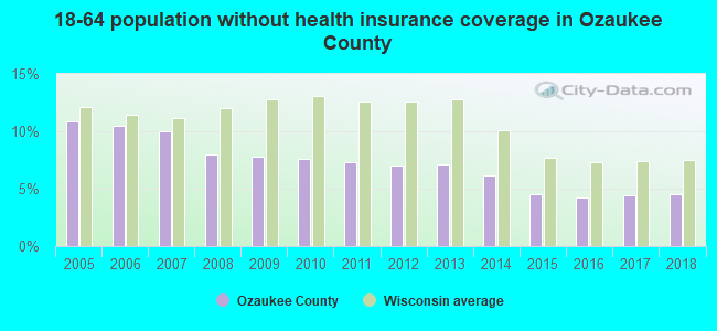 18-64 population without health insurance coverage in Ozaukee County