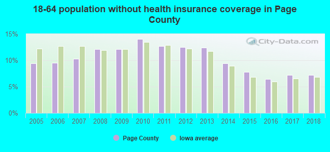 18-64 population without health insurance coverage in Page County