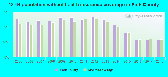 18-64 population without health insurance coverage in Park County