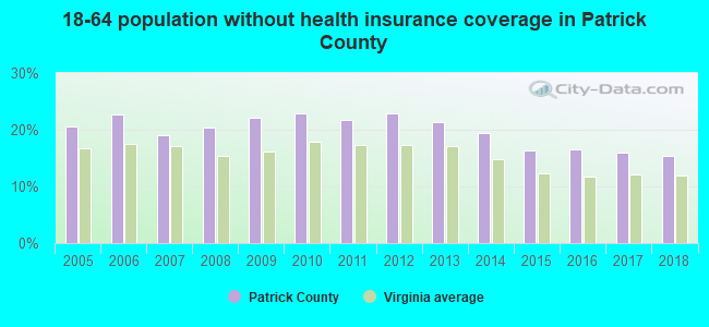 18-64 population without health insurance coverage in Patrick County